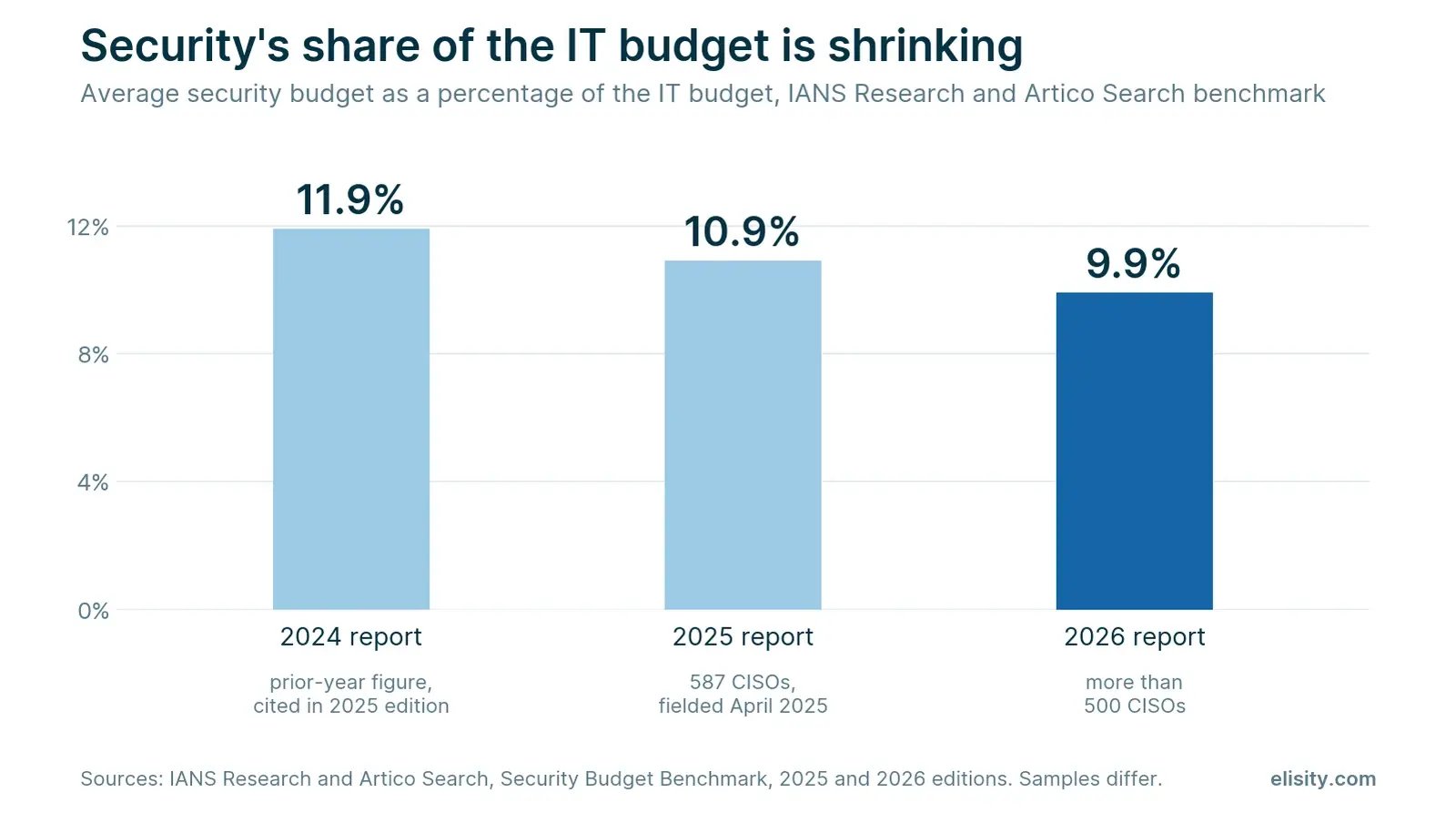 Bar chart of security as a share of IT budget in the IANS and Artico Search benchmark: 11.9%, 10.9% and 9.9%