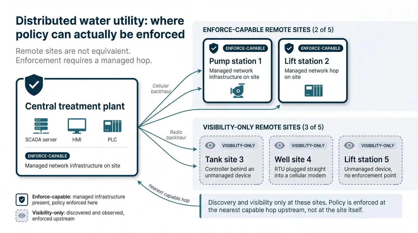 Water utility topology: two enforce-capable remote sites with managed infrastructure, three visibility-only sites