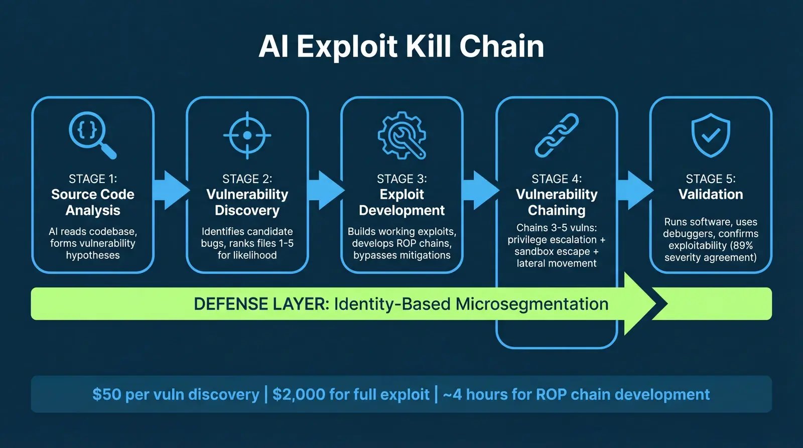 Technical diagram showing AI autonomous exploit kill chain from source analysis through vulnerability chaining with microsegmentation defense layer