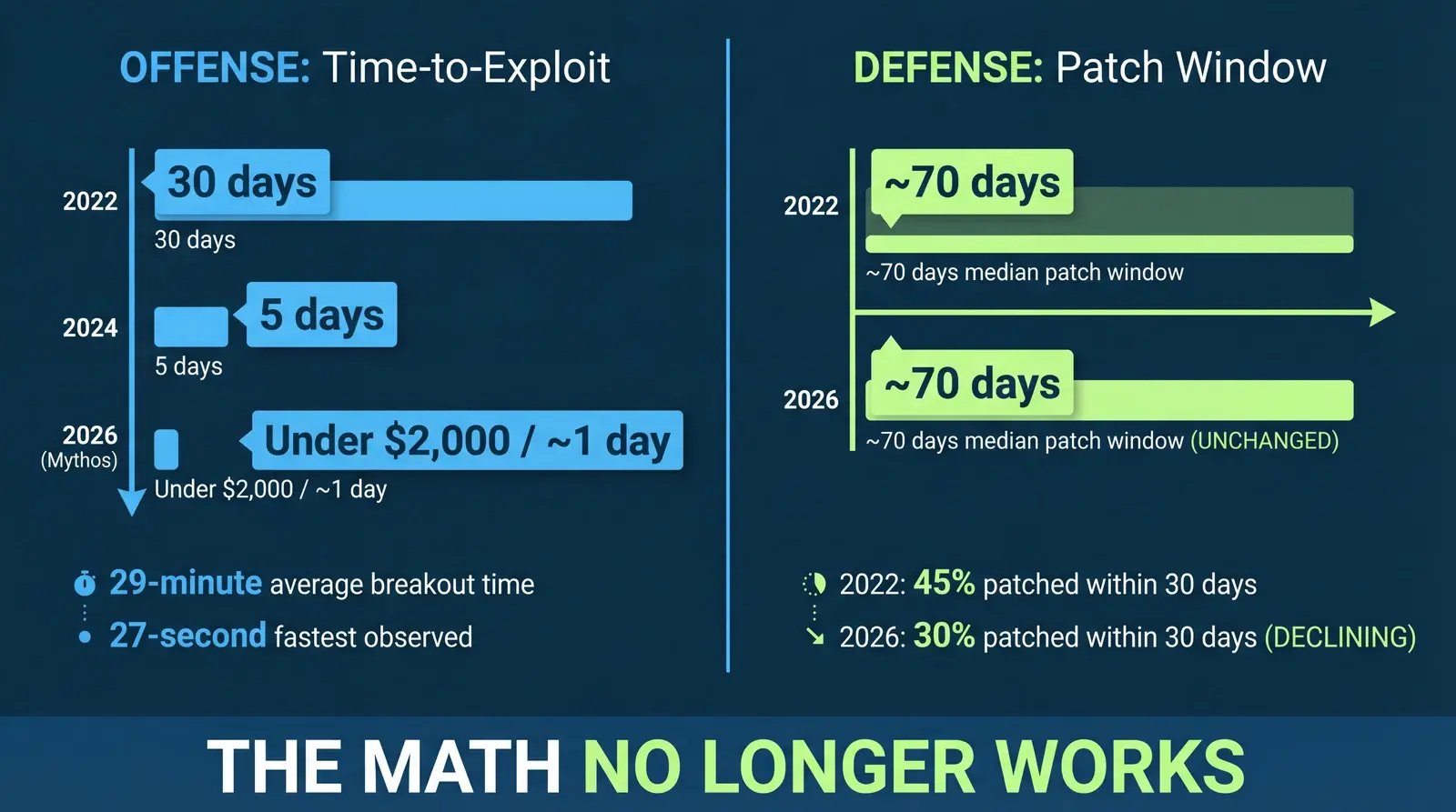 Infographic comparing time-to-exploit compression from 30 days to 1 day versus unchanged 70-day patch window through 2026