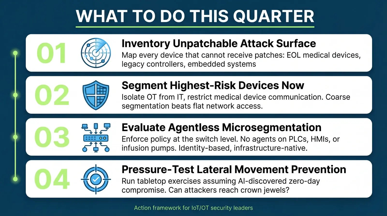 Four-step quarterly action framework for CISOs: inventory unpatchable devices, segment, evaluate microsegmentation, test