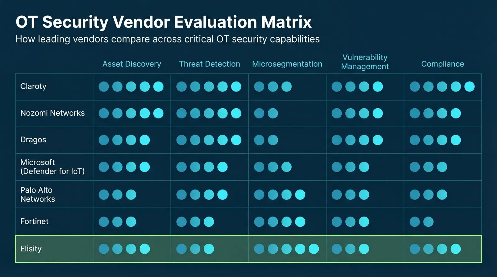 OT security vendors evaluation matrix comparing capabilities across asset discovery and microsegmentation