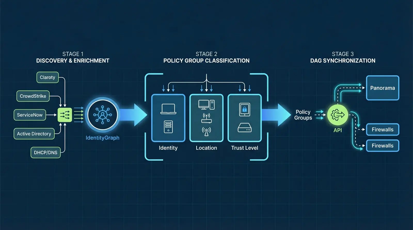 Elisity IdentityGraph architecture diagram showing three-stage DAG automation workflow from device discovery through policy classification to Palo Alto Networks firewall synchronization