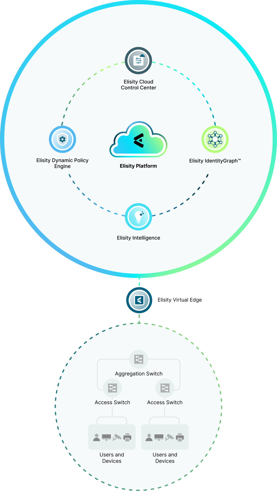 elisity-platform-architecture-diagram