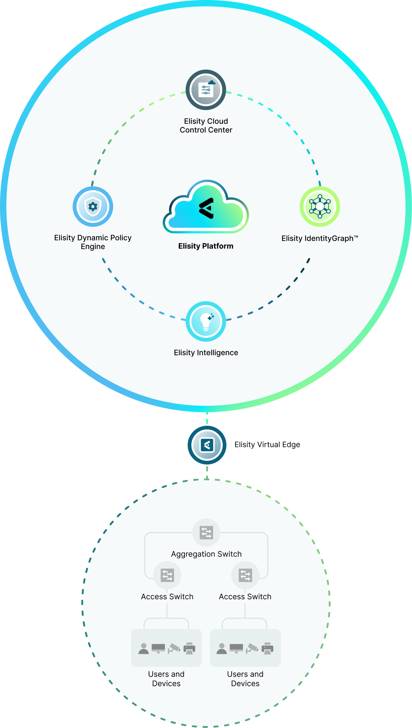 elsiity-platform-architecture-diagram