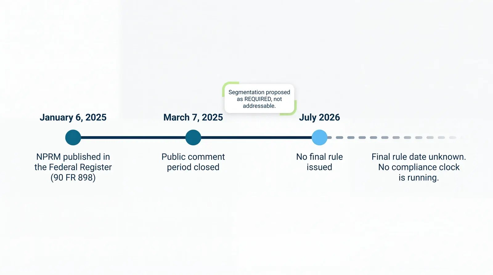 Timeline of the proposed HIPAA Security Rule: published January 6, 2025, comments closed March 7, 2025, still not final