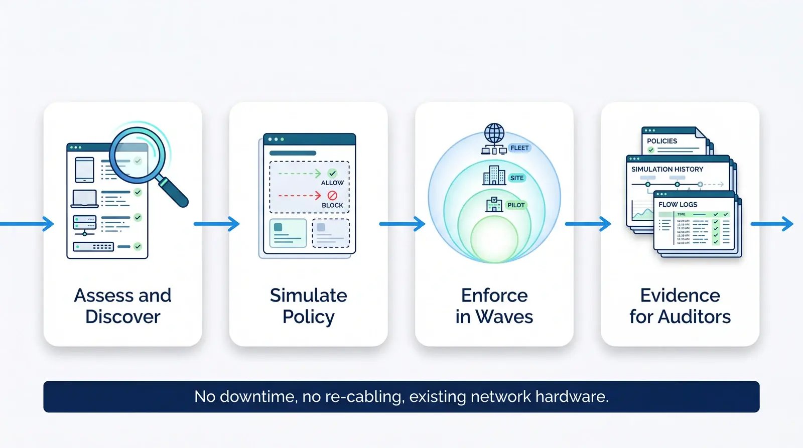 Four phase HIPAA segmentation roadmap: discover devices, simulate policy, enforce in waves, package audit evidence