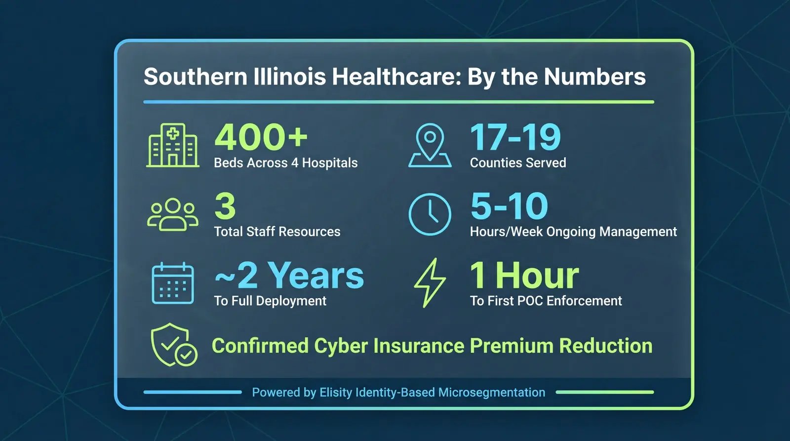 SIH healthcare microsegmentation results: 400 beds, 3 staff, 5-10 hours per week, 1 hour to first enforcement