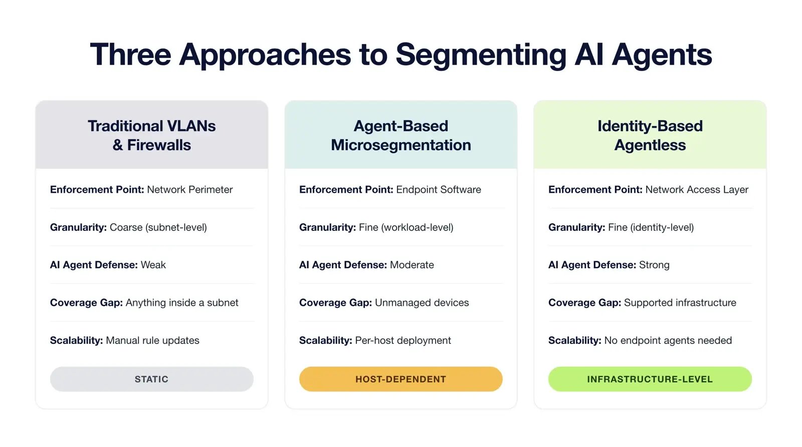 Comparison of VLAN, agent-based, and identity-based agentless microsegmentation for AI agent security