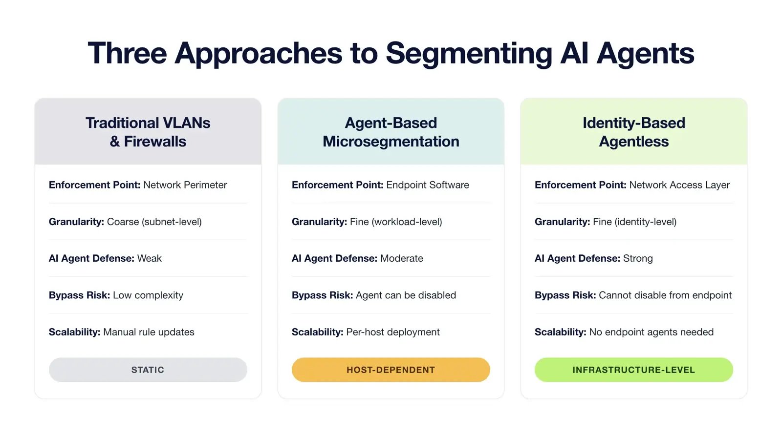 Comparison of VLAN, agent-based, and identity-based agentless microsegmentation for AI agent security