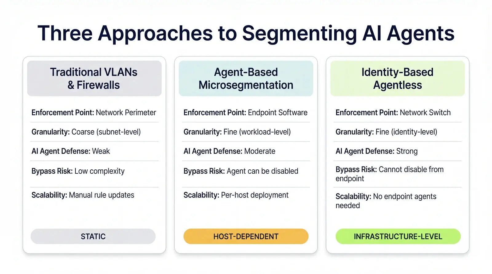 Comparison of VLAN, agent-based, and identity-based agentless microsegmentation for AI agent security