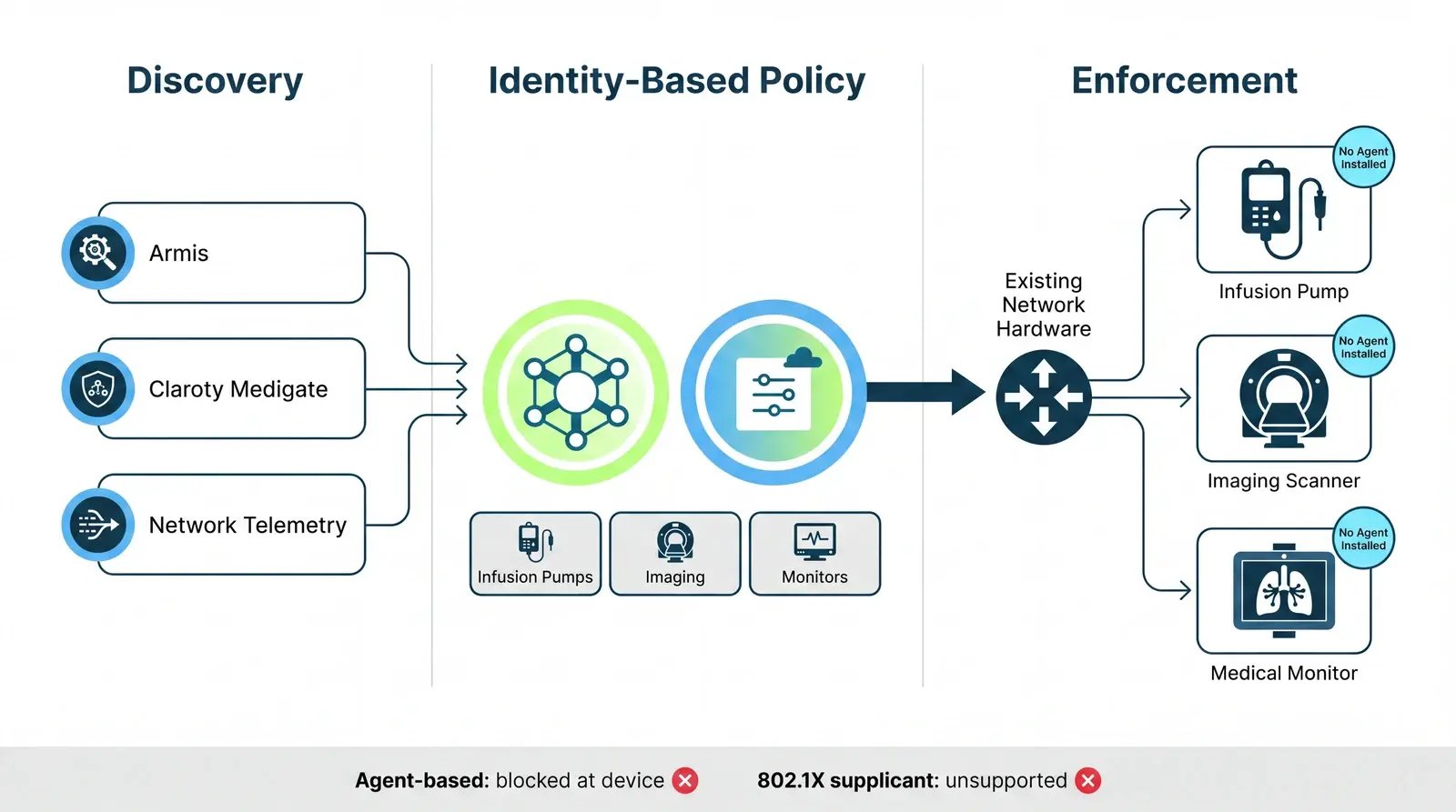 Diagram of agentless IoMT security: discovery data feeds identity-based policy enforced by existing network hardware