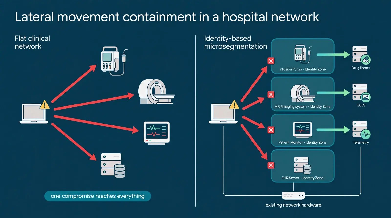 Diagram of identity-based microsegmentation stopping lateral movement across a hospital clinical network