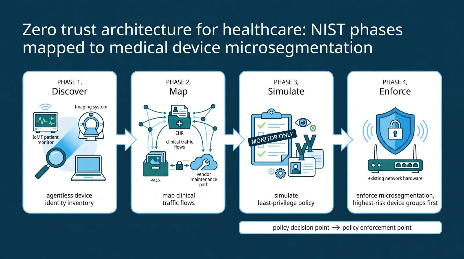 Diagram mapping NIST zero trust architecture phases to medical device microsegmentation in a hospital