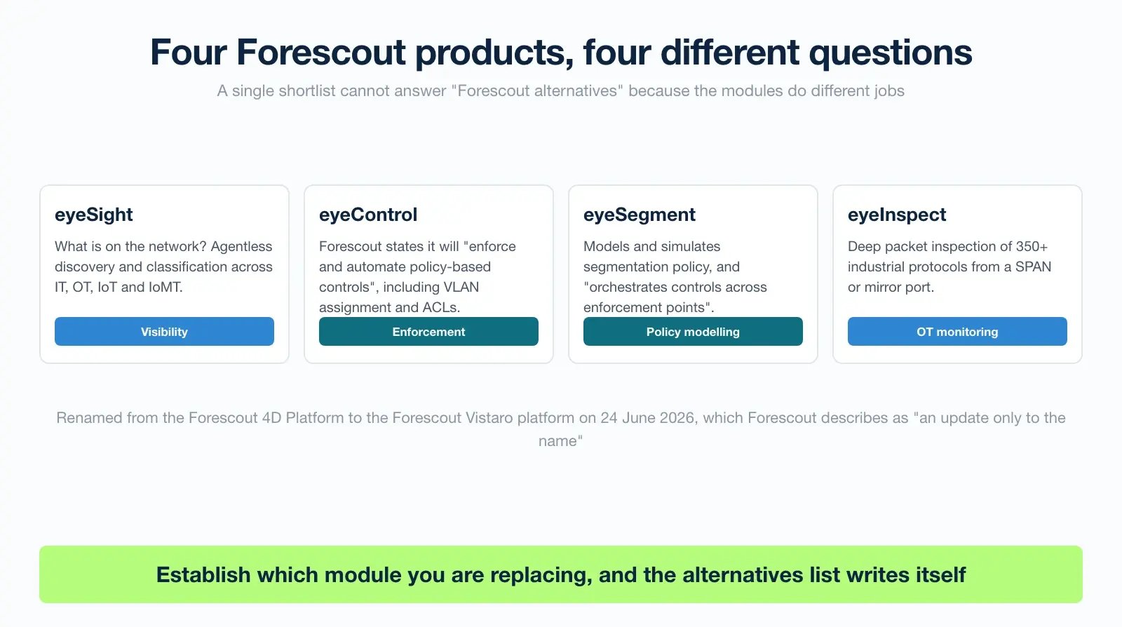Four Forescout products mapped to the question each one answers: eyeSight, eyeControl, eyeSegment and eyeInspect