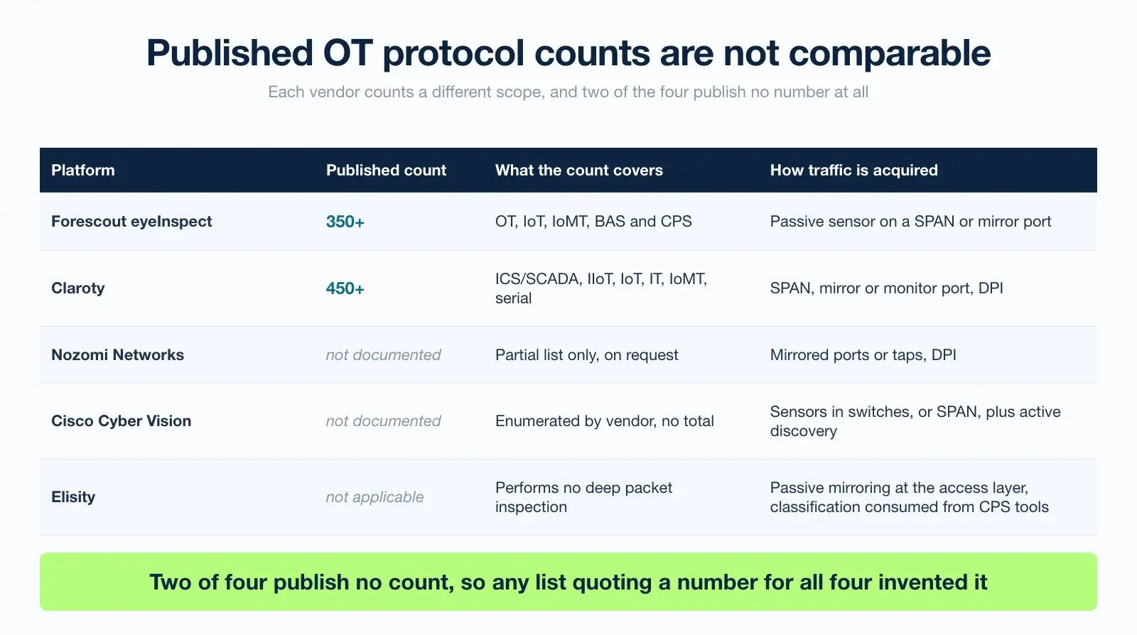 Published OT protocol counts for Forescout eyeInspect, Claroty, Nozomi Networks, Cisco Cyber Vision and Elisity compared