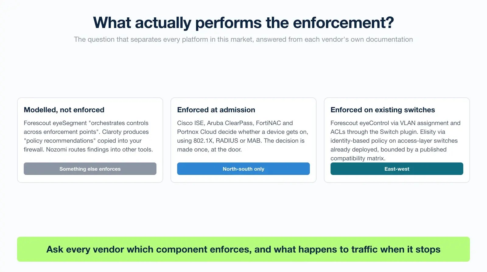 Three enforcement models compared: policy modelled but enforced elsewhere, enforced at admission, and enforced on existing switches