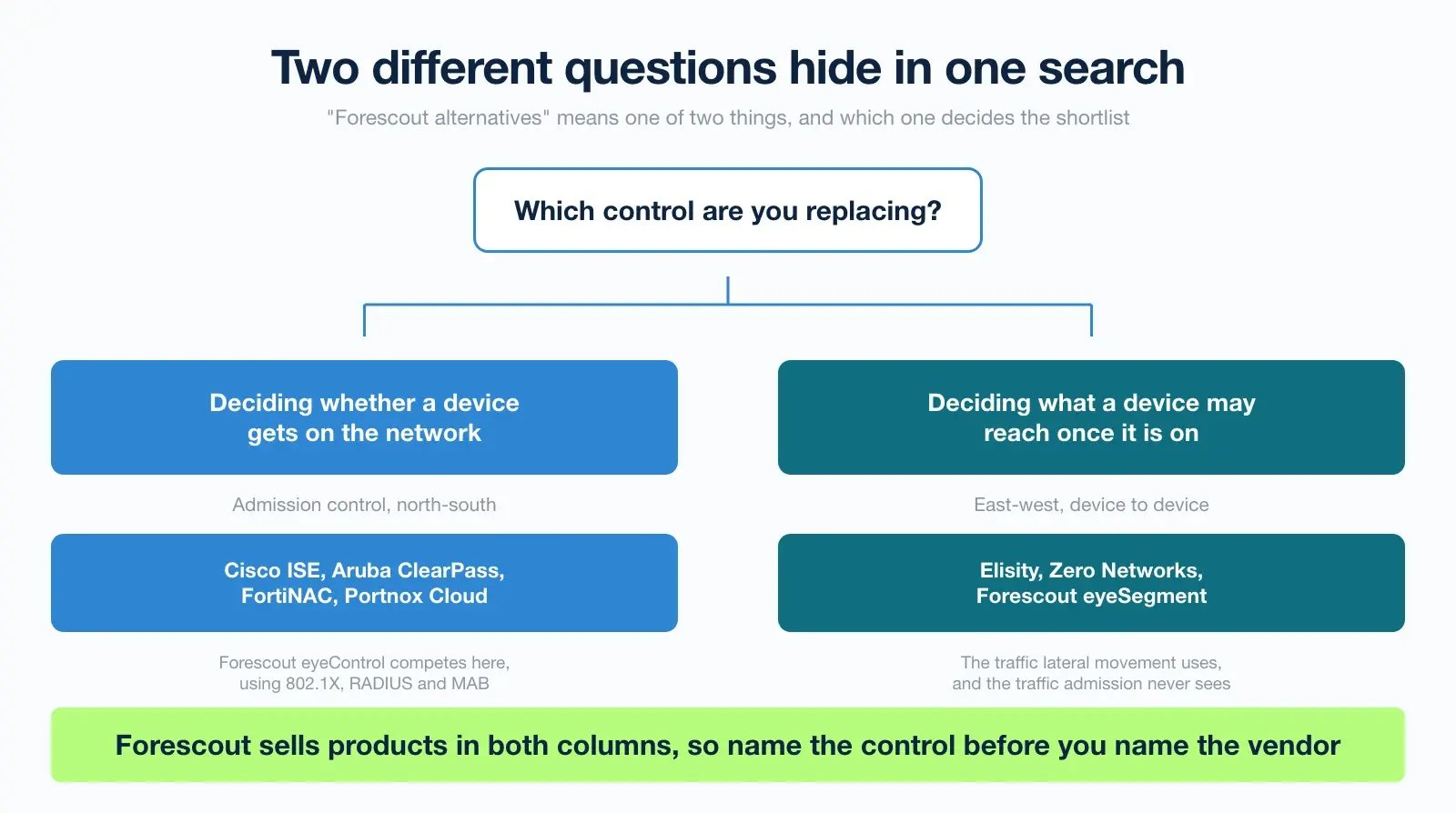 Decision split showing the two controls behind a search for Forescout alternatives, admission control versus east-west enforcement