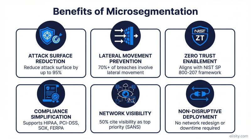 Six key benefits of microsegmentation: attack surface reduction, lateral movement prevention, zero trust enablement, compliance simplification, network visibility, and non-disruptive deployment