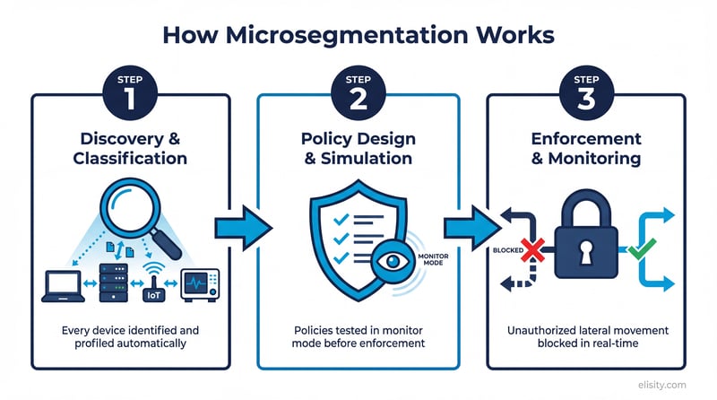 How microsegmentation works: three-step process showing discovery, policy design, and enforcement