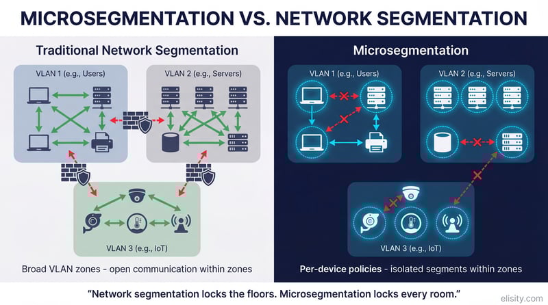 Microsegmentation vs network segmentation comparison showing VLAN-based zones versus per-device policy enforcement