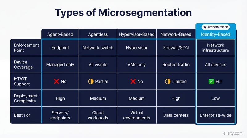 Five types of microsegmentation compared: agent-based, agentless, hypervisor-based, network-based, and identity-based