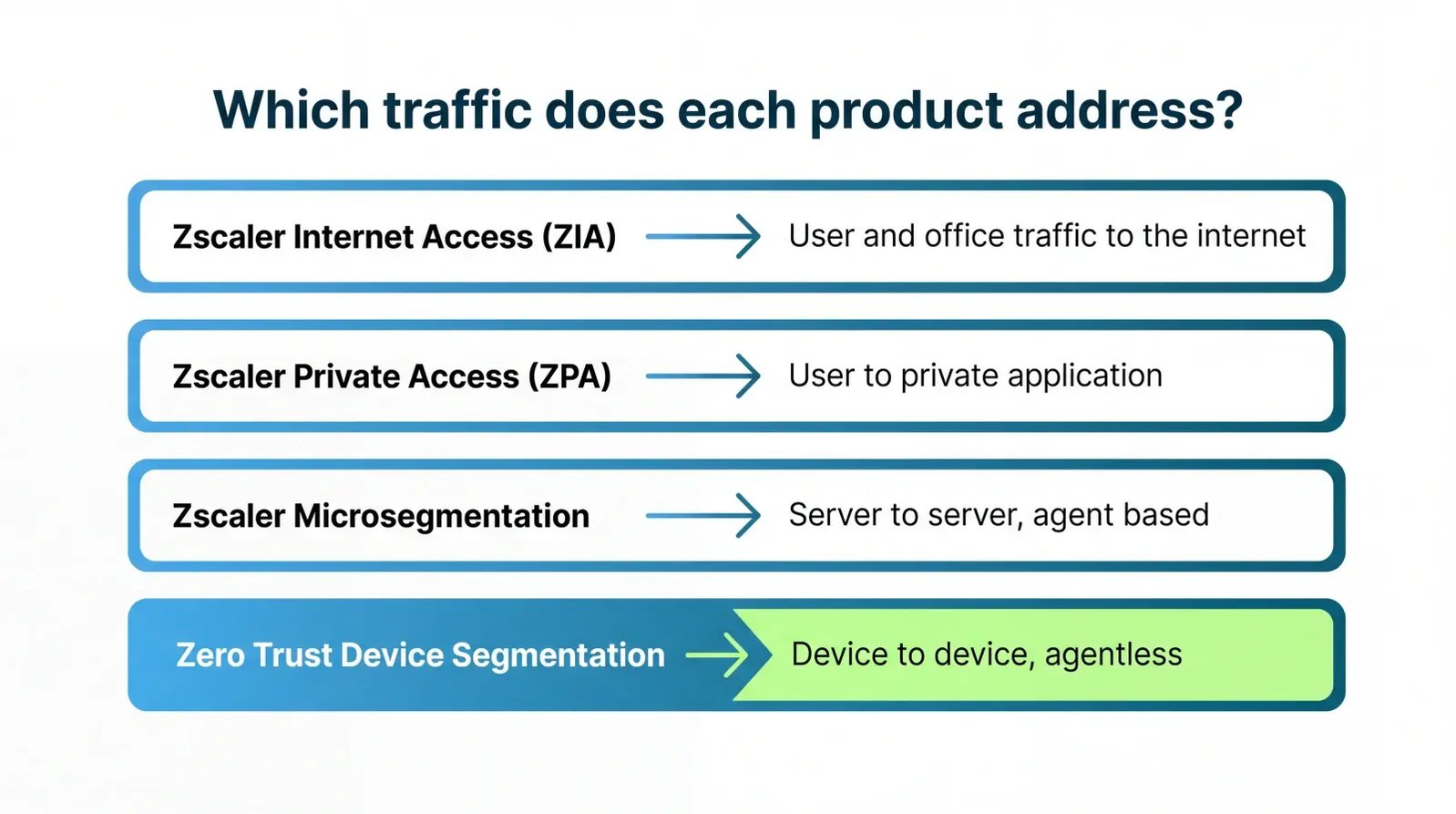Four Zscaler products mapped to the traffic each one addresses