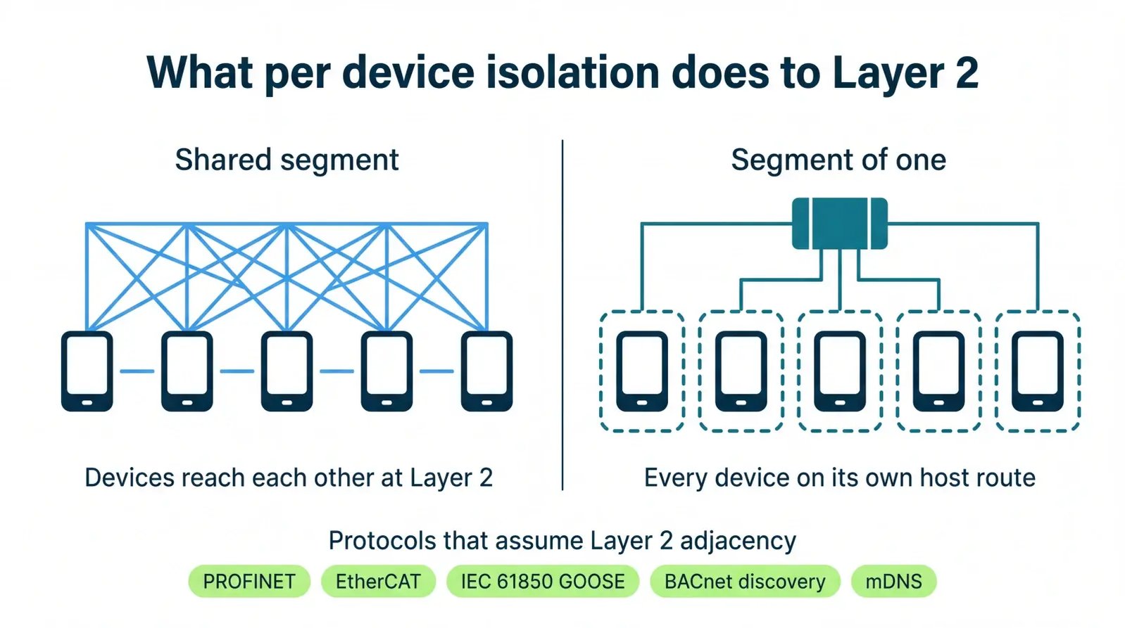 Shared segment versus per-device isolation and the protocols that assume Layer 2 adjacency