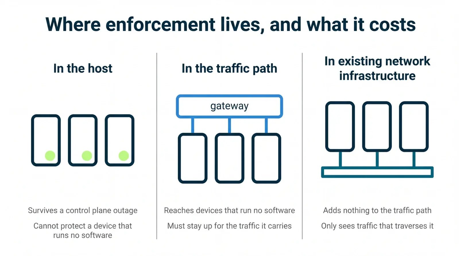 Three enforcement locations compared: in the host, in the traffic path, and in existing network infrastructure
