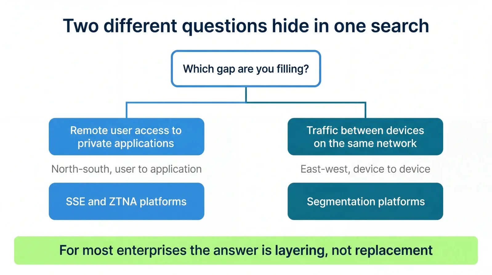 Decision split showing the two questions behind a search for Zscaler segmentation alternatives