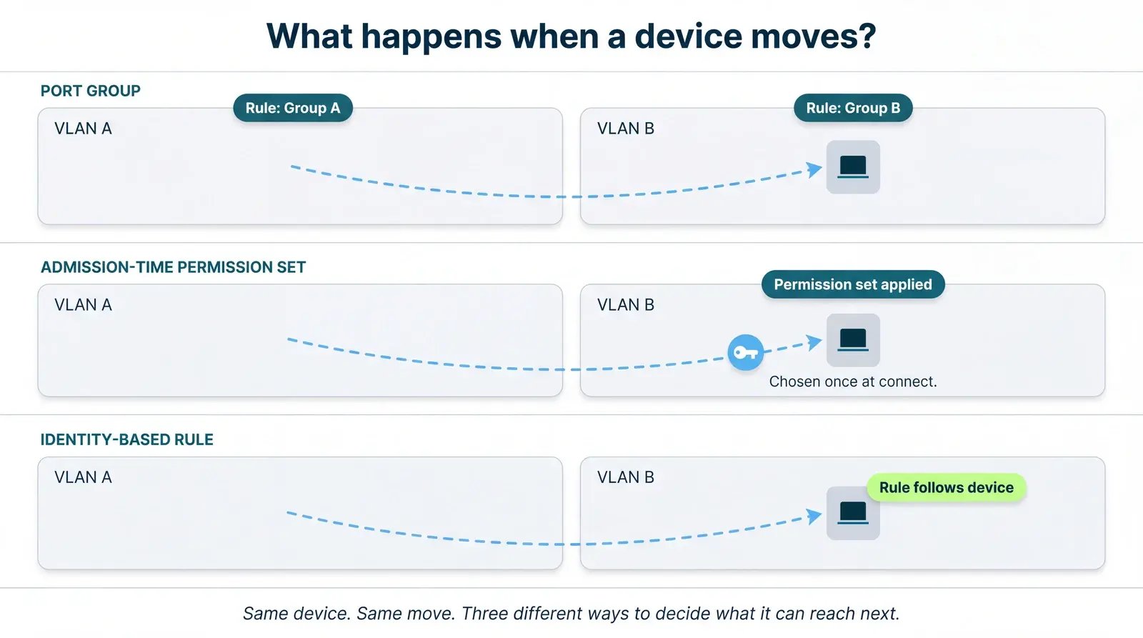 Three-panel diagram comparing how a device’s VLAN rule rebinds: port group, admission-time permission, and identity-based.