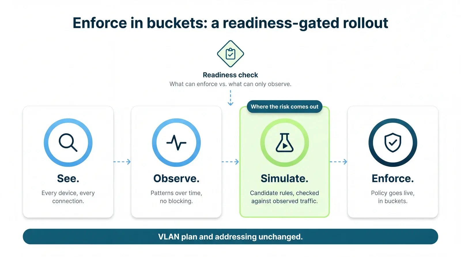 Diagram of the See, Observe, Simulate, Enforce rollout stages, gated by a readiness check, with VLAN addressing unchanged.