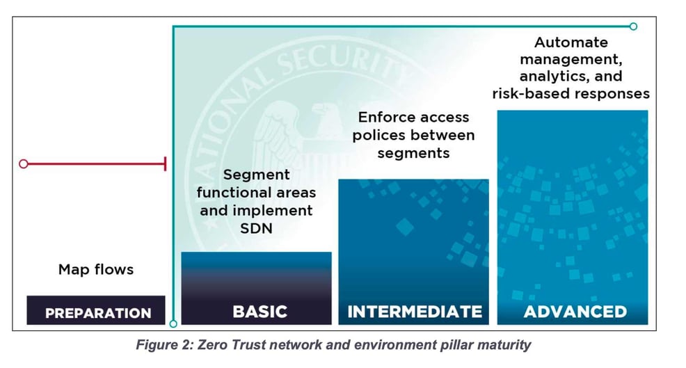 Nsa Model Advancing Zero Trust with NSA’s Guide & Elisity’s Solutions