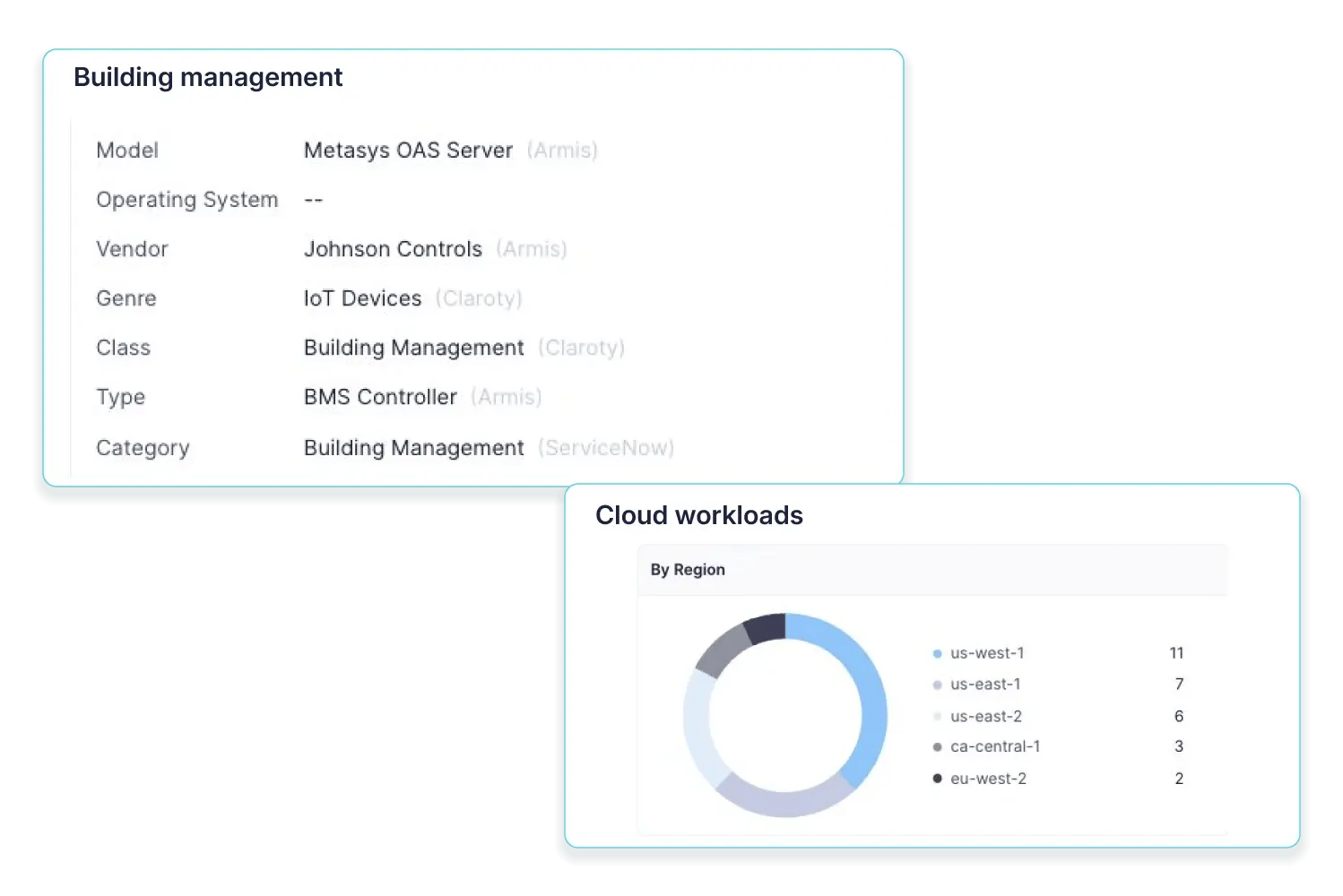 View larger: Elisity identity context for a building-management controller alongside cloud workloads by region.