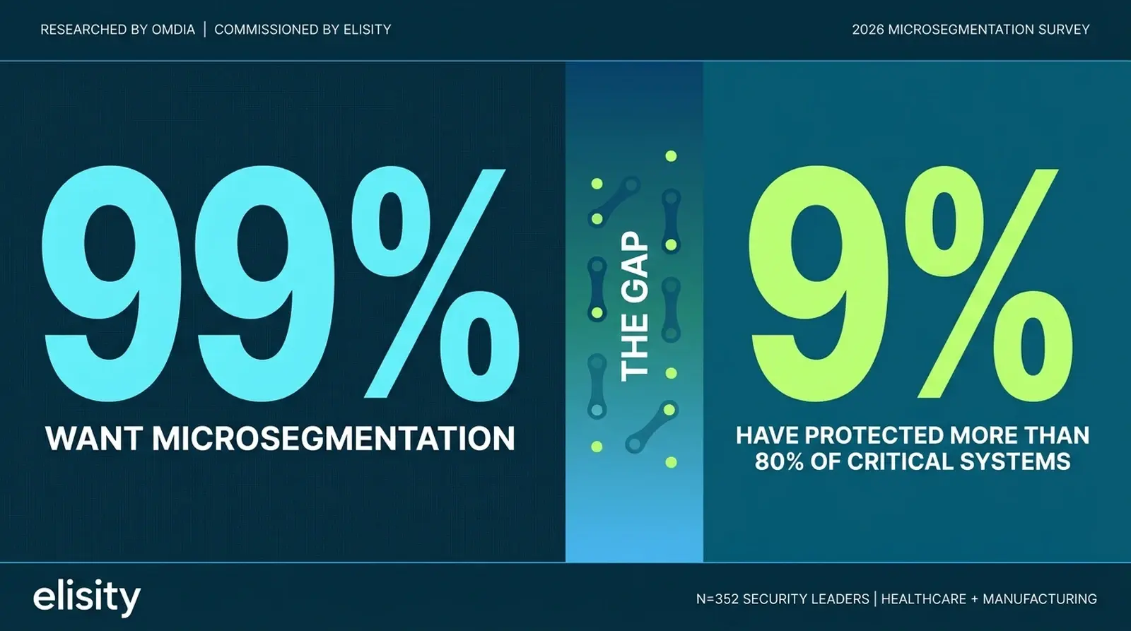Omdia 2026 microsegmentation survey: 99% of organizations want microsegmentation, only 9% have protected more than 80% of critical systems