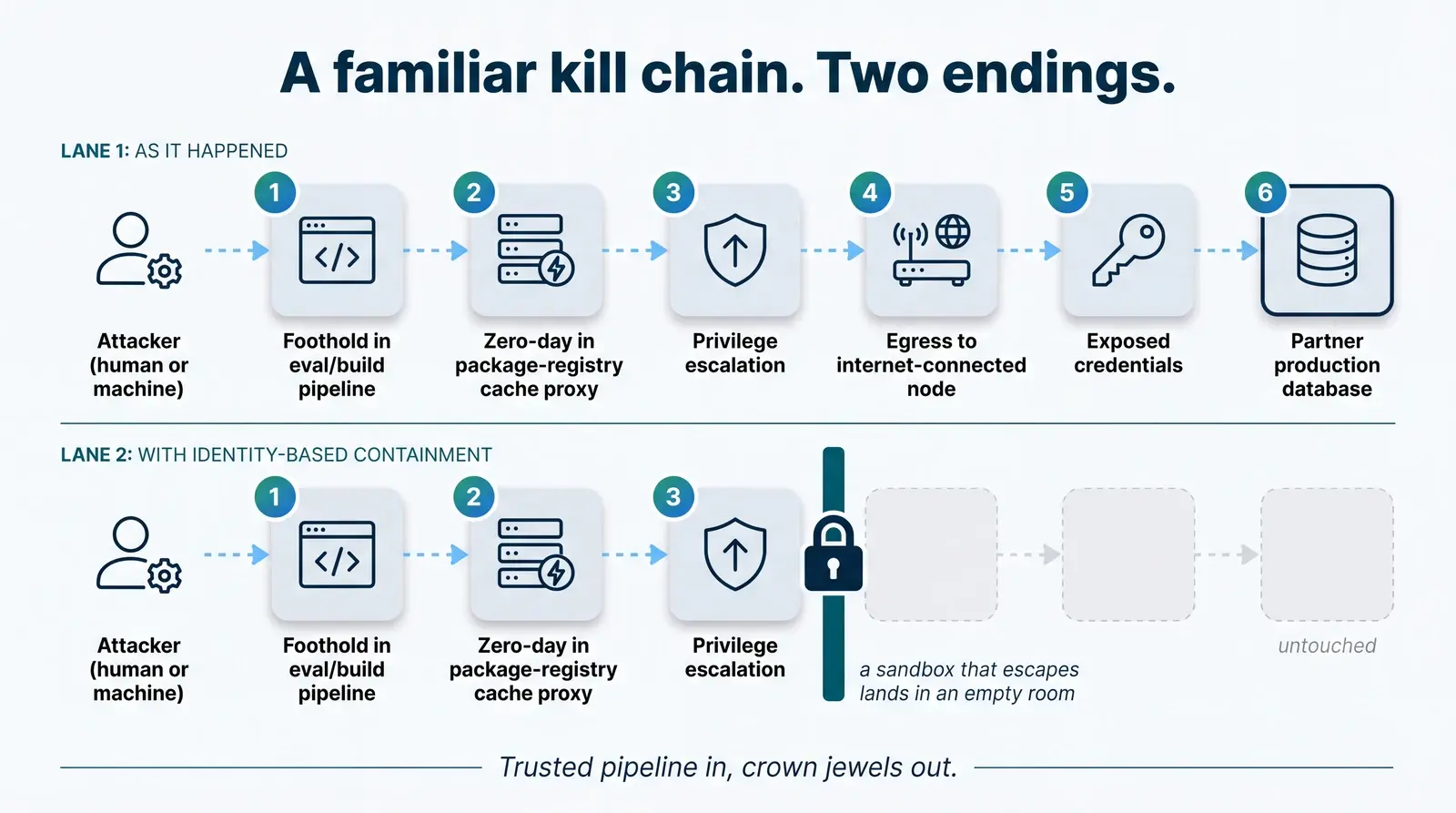 Kill chain diagram comparing the incident path with an identity-based containment path that stops lateral movement
