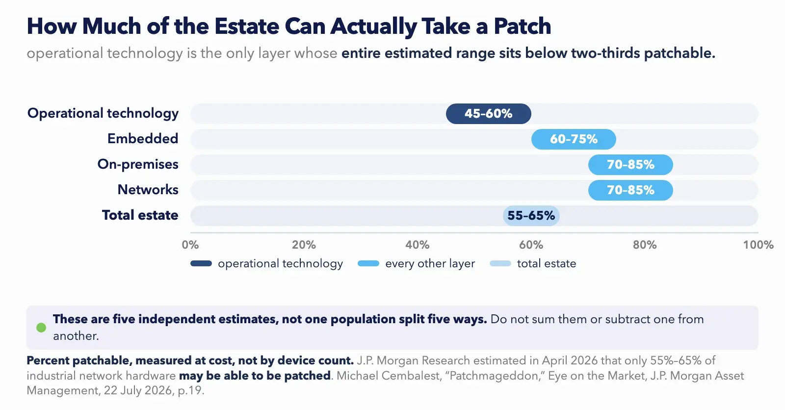 How much of the estate can take a patch: operational technology 45-60%, total estate 55-65%.