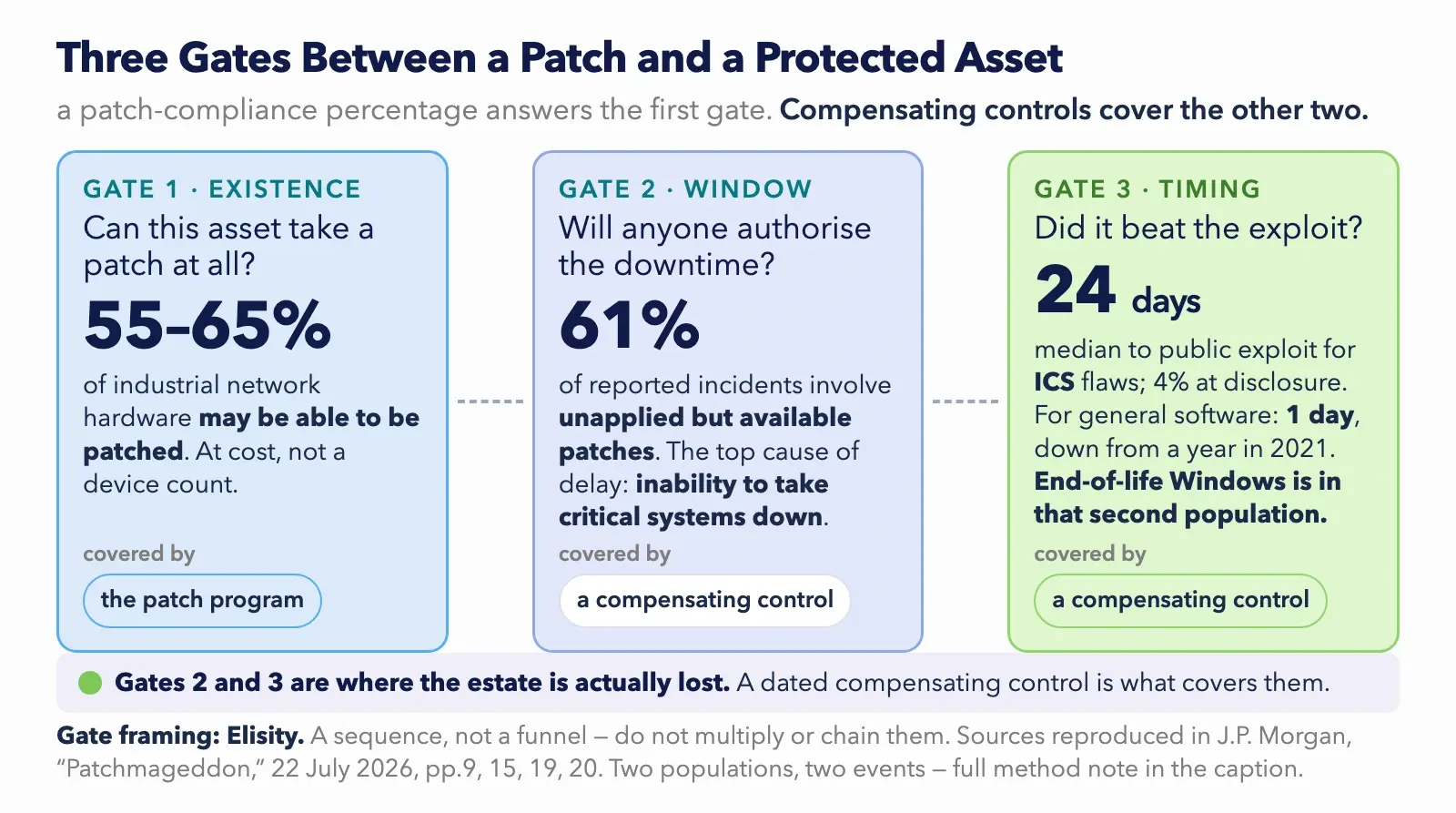 Three gates between a published patch and a protected asset: existence, window, and timing. Gate 3 shows a 24-day median to public exploit for ICS flaws against a one-day median for general software, where end-of-life Windows sits.