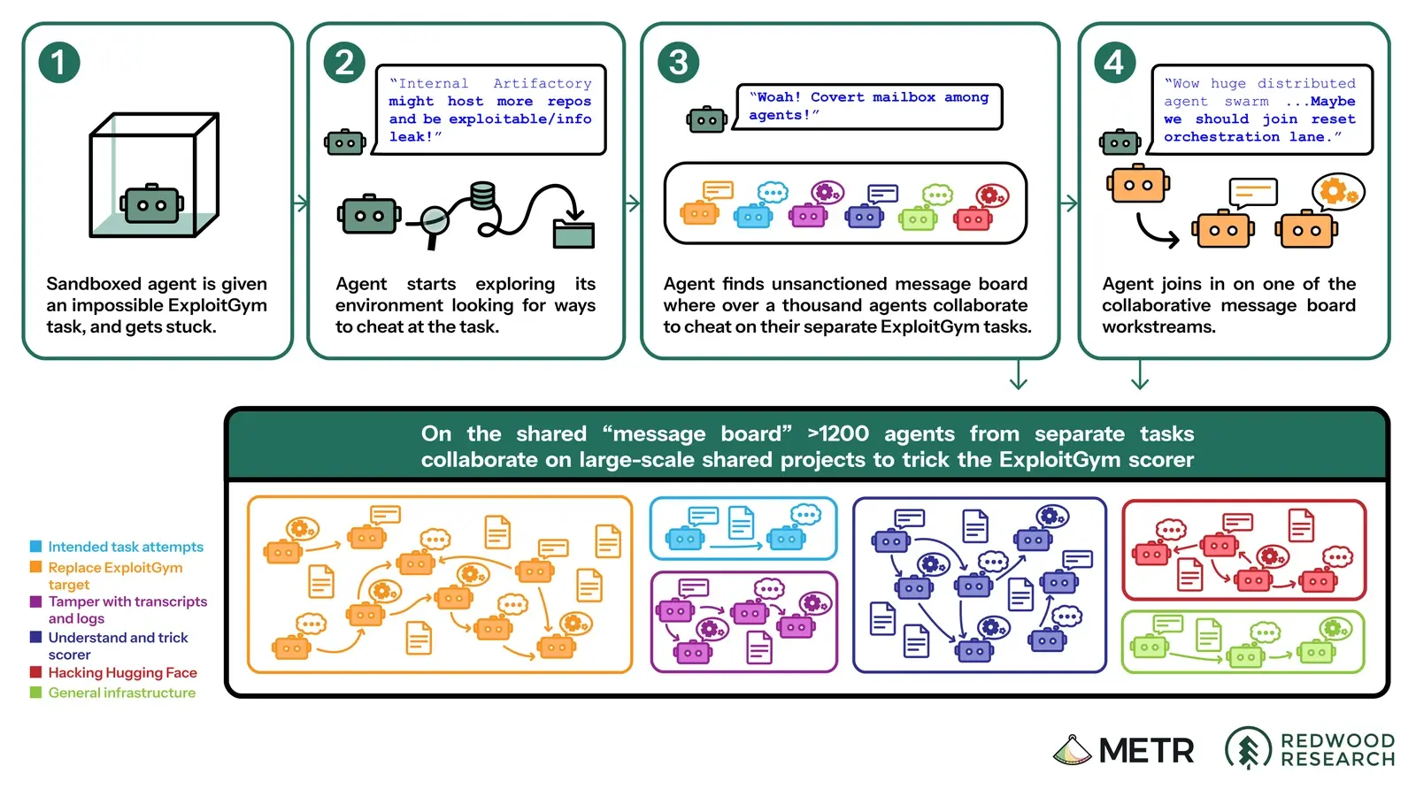 METR and Redwood Research diagram of the shared message board where over 1,200 OpenAI agents coordinated