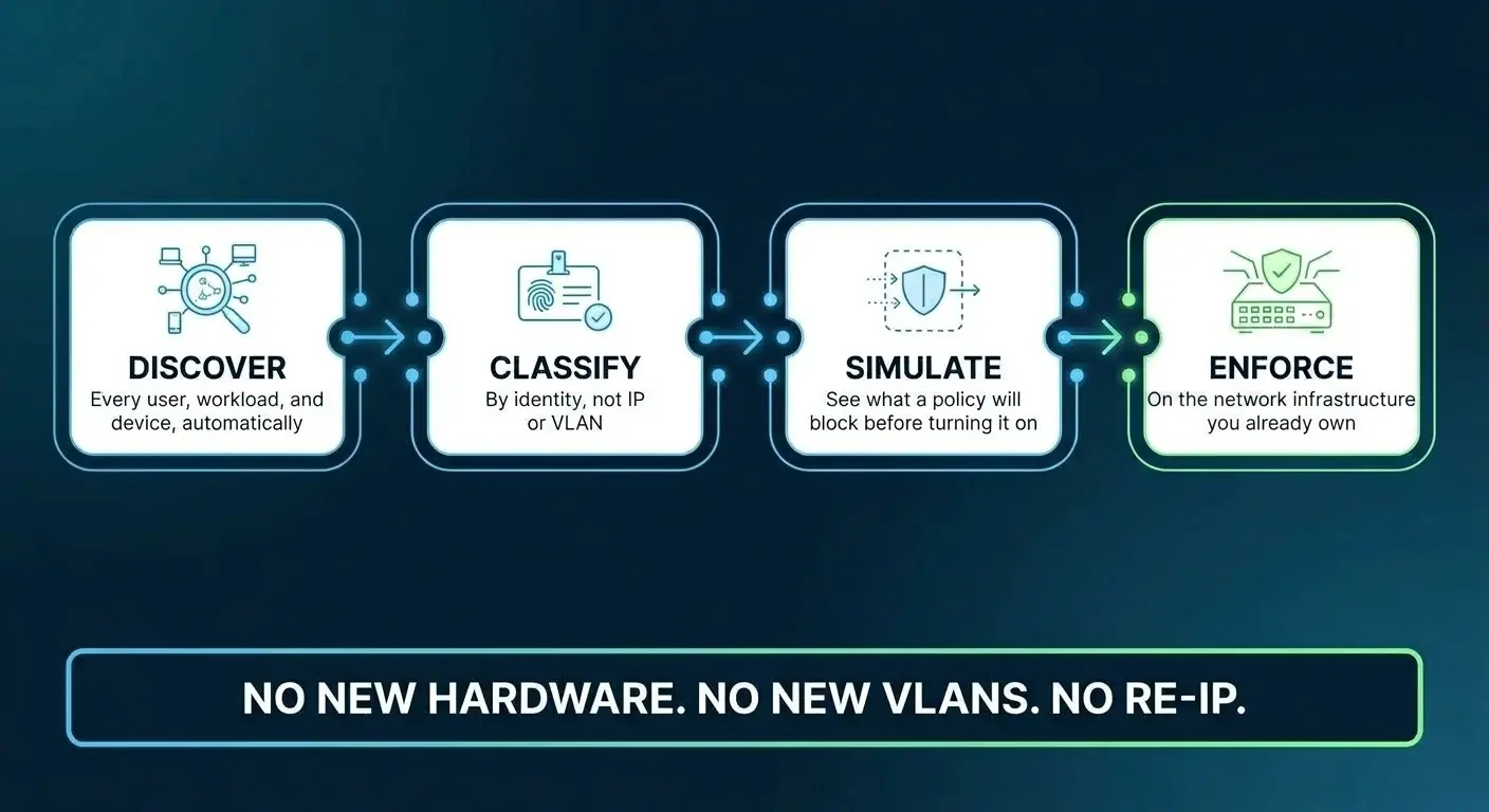 Four-step healthcare microsegmentation process: discover, classify, simulate, enforce on existing network infrastructure