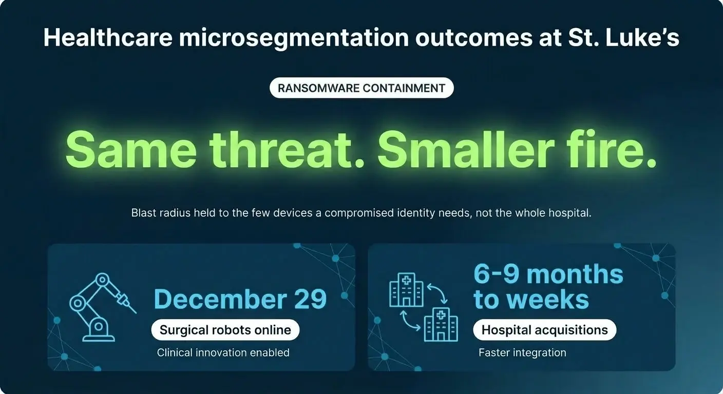 Summary of St. Luke's microsegmentation outcomes: surgical robots online, hospital acquisitions onboarded in weeks, and ransomware blast radius contained