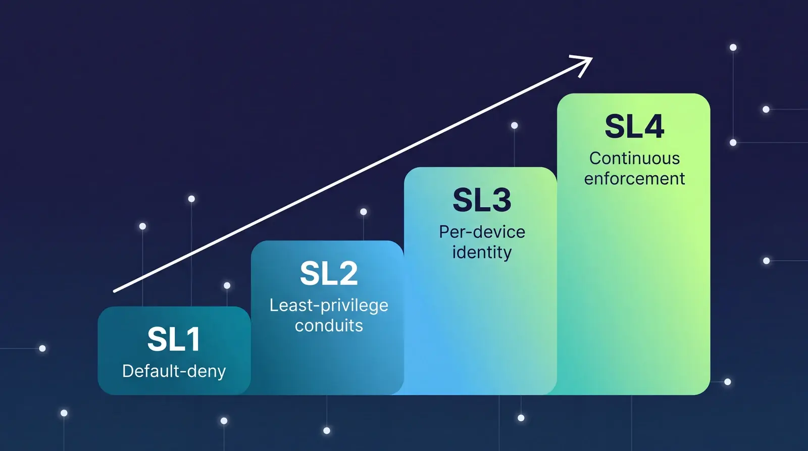 Ascending ladder of IEC 62443 Security Levels SL1 to SL4 paired with identity-based enforcement controls