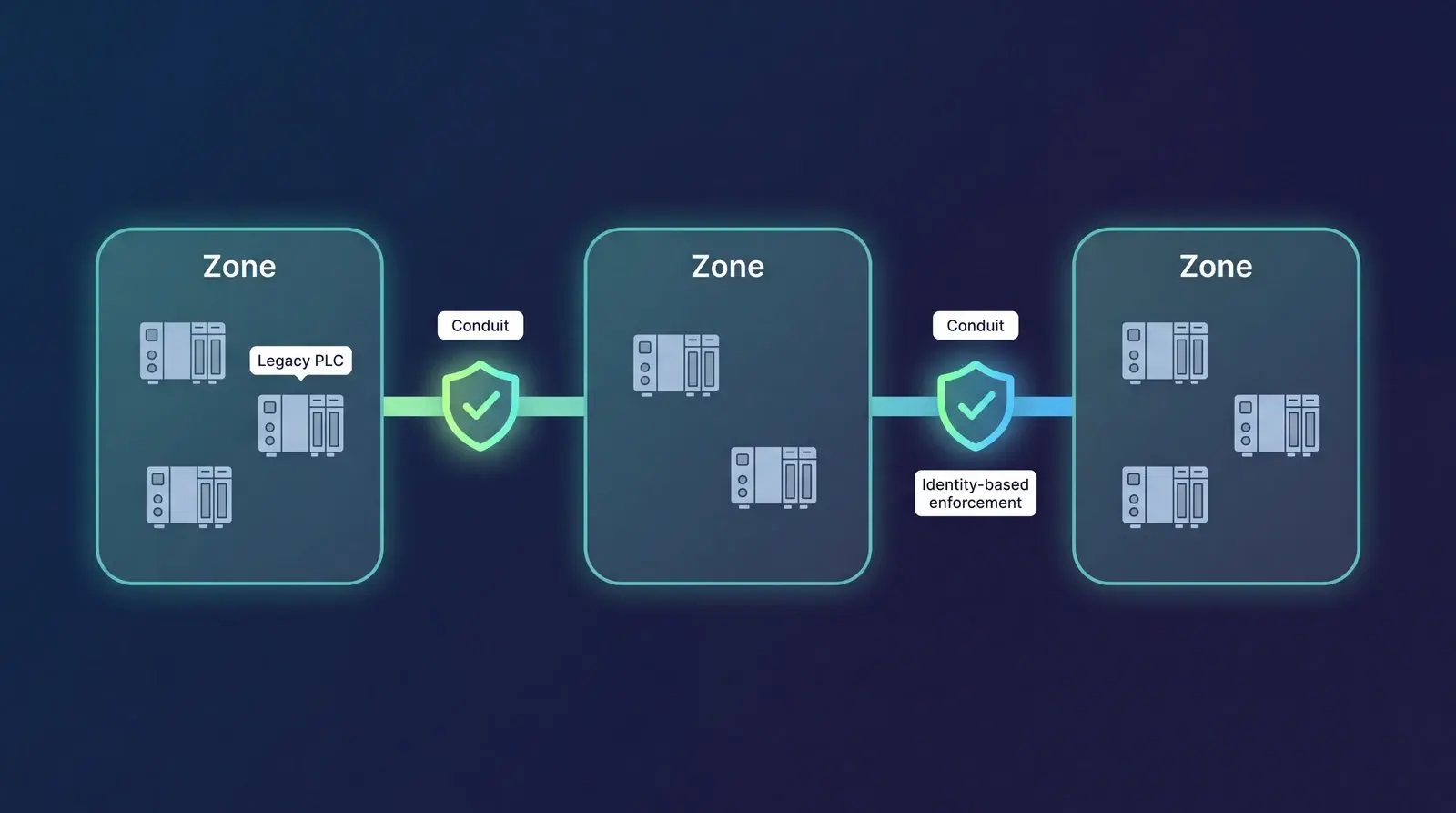 OT network split into zones and conduits with identity-based agentless enforcement guarding legacy PLCs