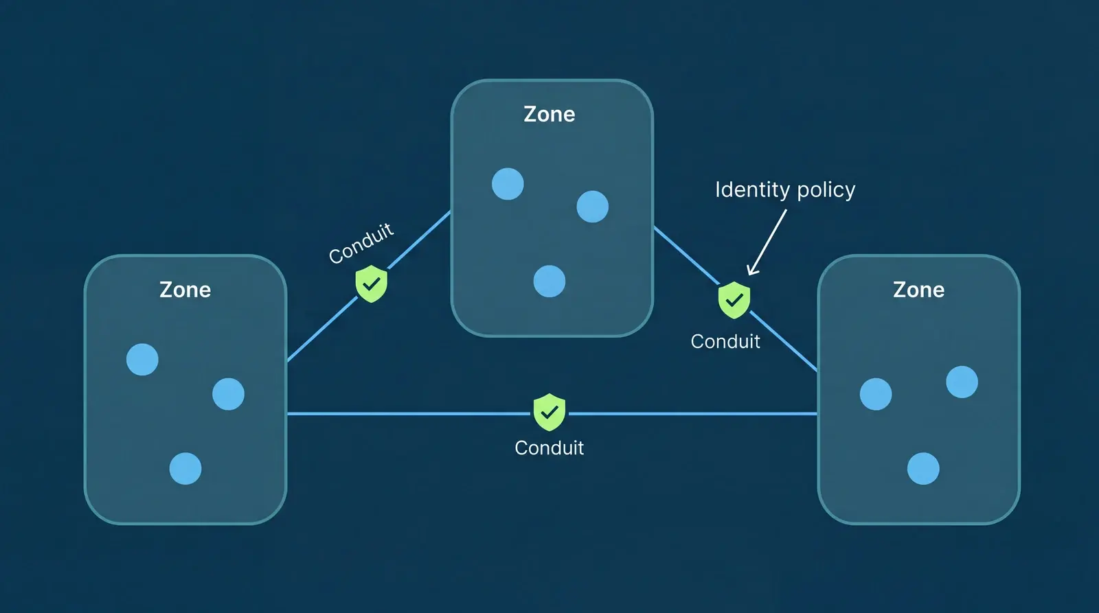 IEC 62443 zones grouped as device clusters linked by conduits, each conduit enforced by an identity policy shield
