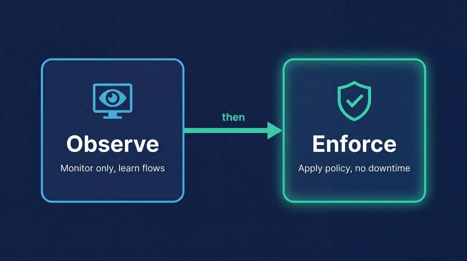 Two-phase flow showing Observe to learn flows then Enforce policy with no downtime