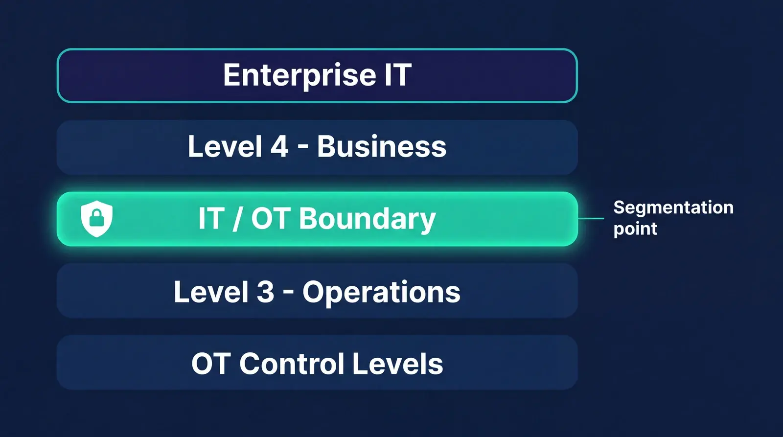 Purdue model diagram with the IT and OT boundary highlighted as the segmentation point between IT and OT